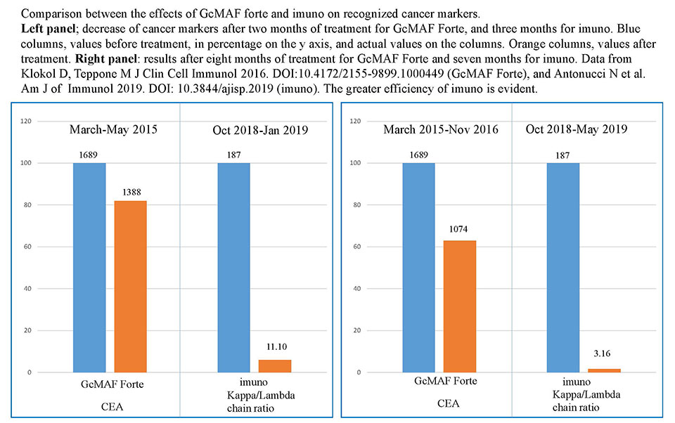 imuno compared to GcMAF graph 2